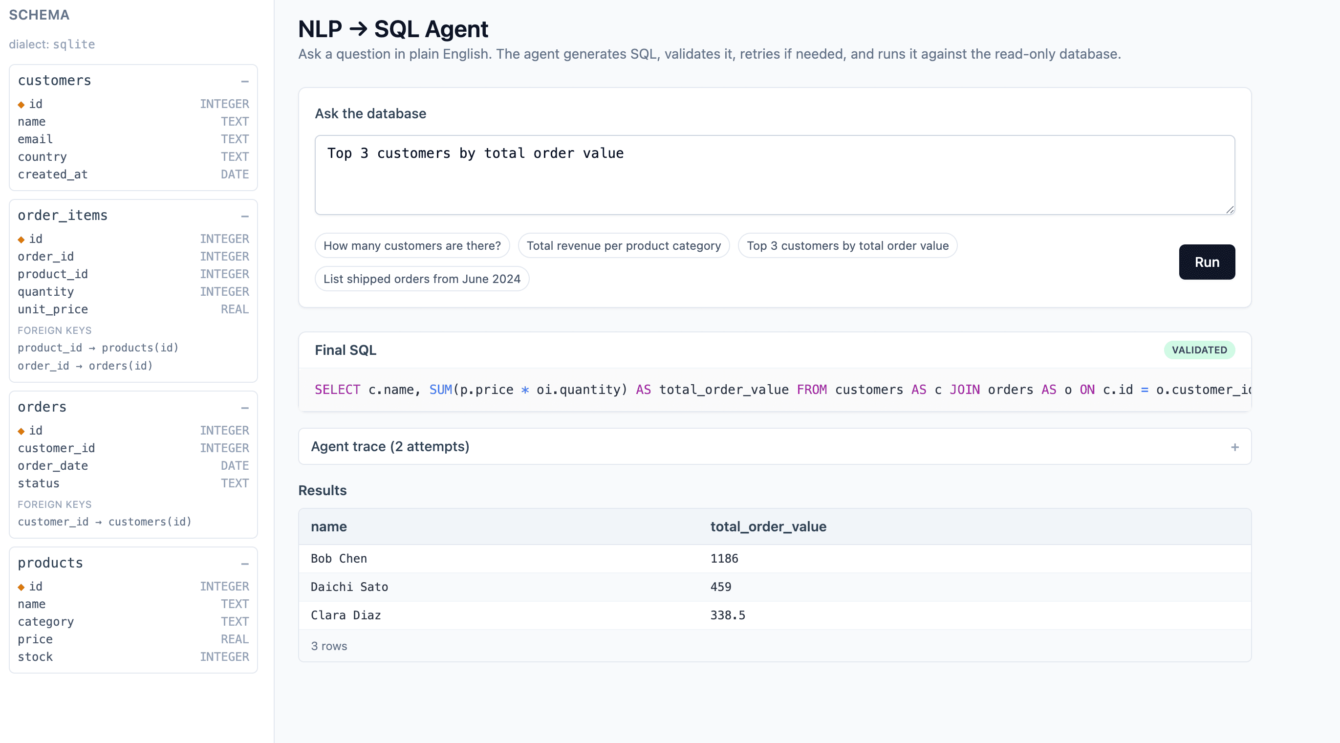 NLP → SQL Agent interface: natural-language question, generated SQL with validation status, and result table